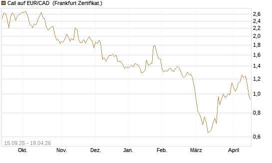 Call auf EUR/CAD [Société Générale Effekten GmbH] Chart