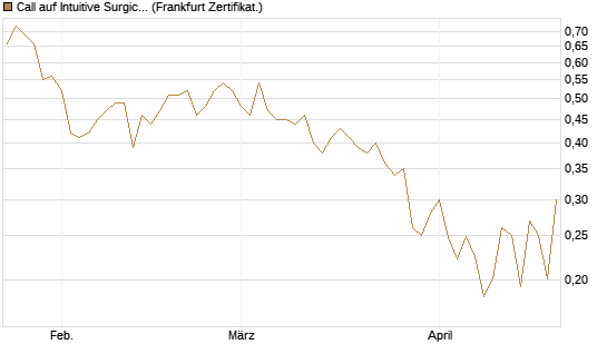 Call auf Intuitive Surgical [UBS AG (London)] Chart