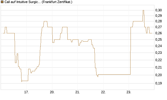 Call auf Intuitive Surgical [UBS AG (London)] Chart