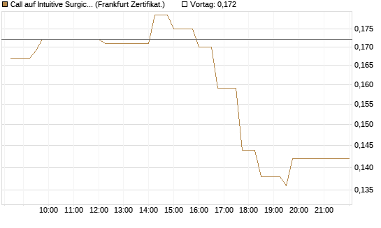 Call auf Intuitive Surgical [UBS AG (London)] Chart