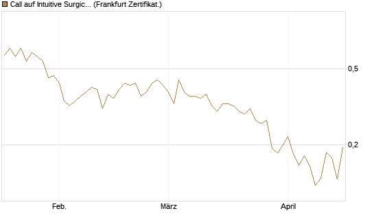 Call auf Intuitive Surgical [UBS AG (London)] Chart
