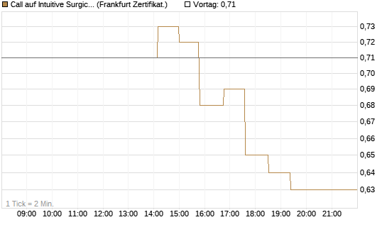Call auf Intuitive Surgical [UBS AG (London)] Chart