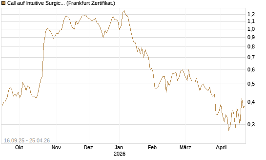 Call auf Intuitive Surgical [UBS AG (London)] Chart