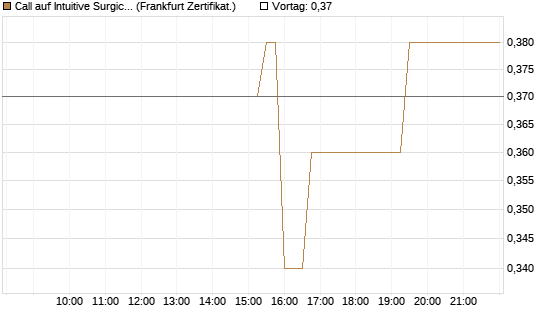 Call auf Intuitive Surgical [UBS AG (London)] Chart
