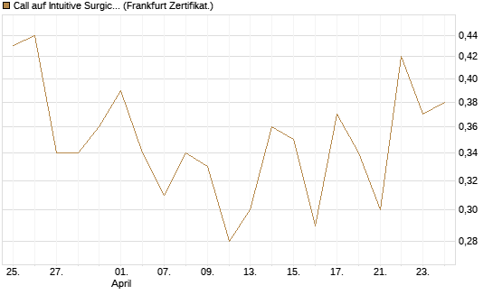 Call auf Intuitive Surgical [UBS AG (London)] Chart