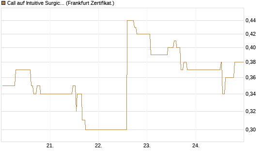 Call auf Intuitive Surgical [UBS AG (London)] Chart