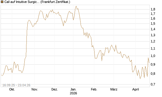 Call auf Intuitive Surgical [UBS AG (London)] Chart