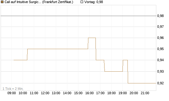 Call auf Intuitive Surgical [UBS AG (London)] Chart