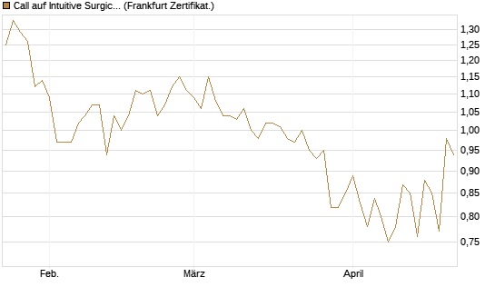 Call auf Intuitive Surgical [UBS AG (London)] Chart