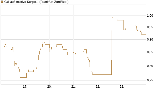 Call auf Intuitive Surgical [UBS AG (London)] Chart