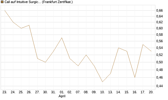 Call auf Intuitive Surgical [UBS AG (London)] Chart