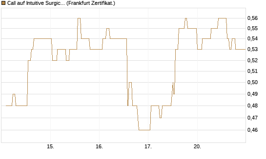 Call auf Intuitive Surgical [UBS AG (London)] Chart