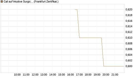 Call auf Intuitive Surgical [UBS AG (London)] Chart