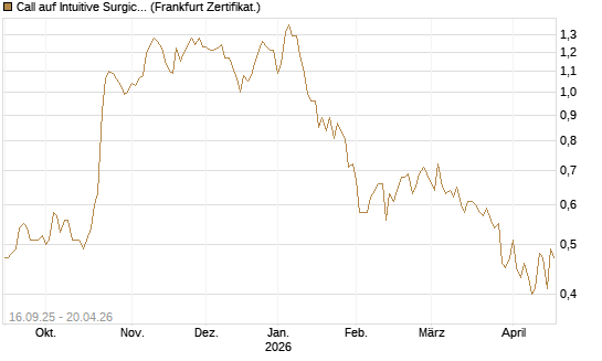 Call auf Intuitive Surgical [UBS AG (London)] Chart