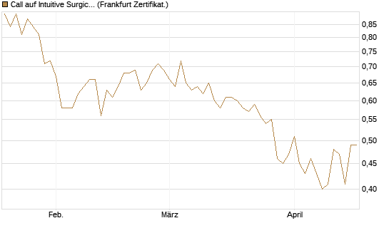 Call auf Intuitive Surgical [UBS AG (London)] Chart