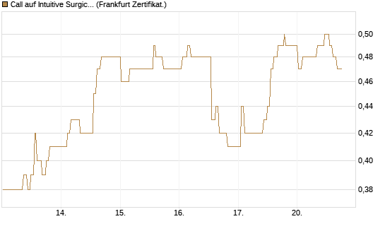 Call auf Intuitive Surgical [UBS AG (London)] Chart
