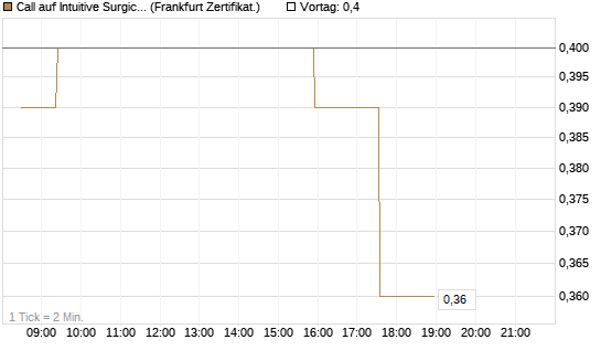 Call auf Intuitive Surgical [UBS AG (London)] Chart