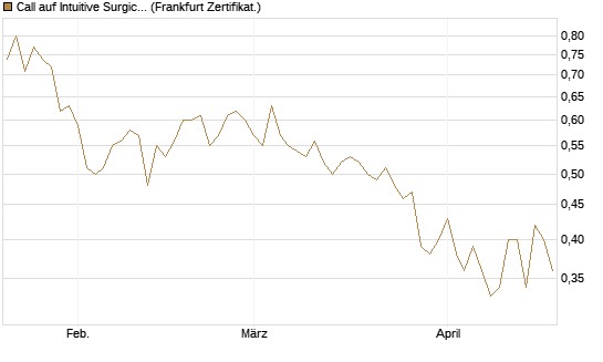 Call auf Intuitive Surgical [UBS AG (London)] Chart
