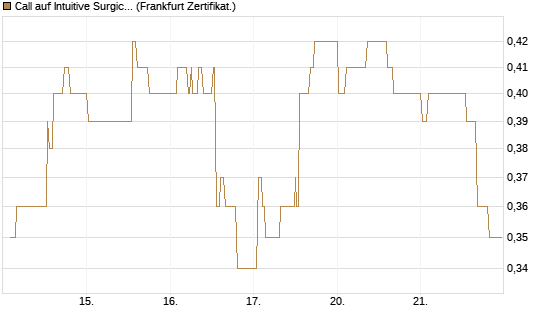 Call auf Intuitive Surgical [UBS AG (London)] Chart
