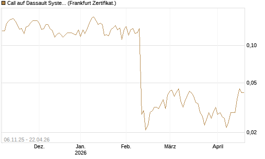 Call auf Dassault Systems [UBS AG (London)] Chart