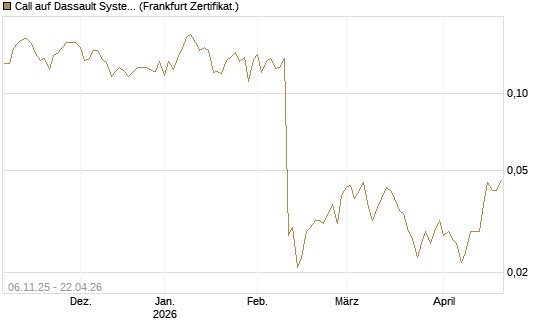 Call auf Dassault Systems [UBS AG (London)] Chart