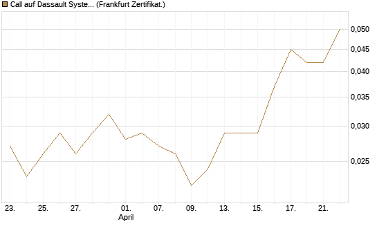 Call auf Dassault Systems [UBS AG (London)] Chart