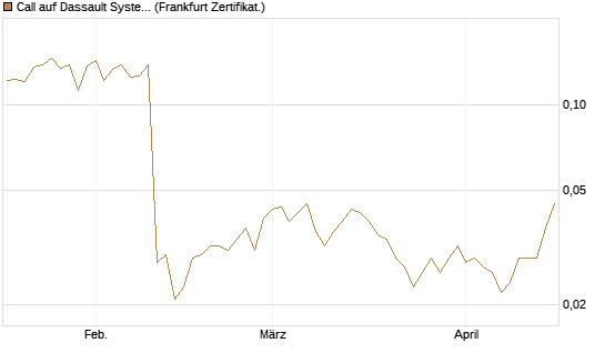 Call auf Dassault Systems [UBS AG (London)] Chart