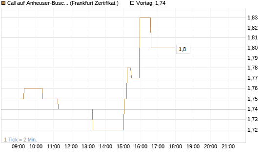 Call auf Anheuser-Busch InBev SA/NV [UBS AG (London)] Chart