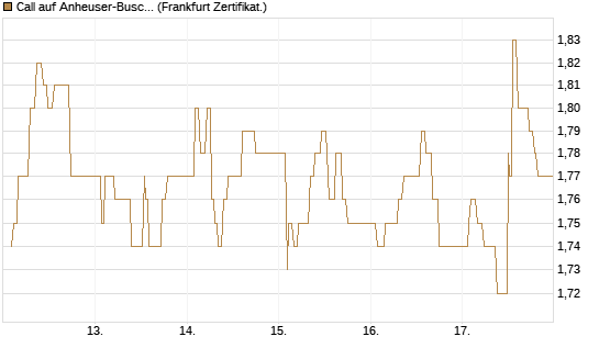 Call auf Anheuser-Busch InBev SA/NV [UBS AG (London)] Chart