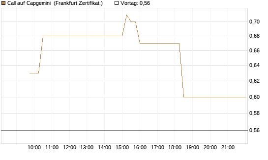 Call auf Capgemini [UBS AG (London)] Chart