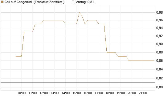 Call auf Capgemini [UBS AG (London)] Chart