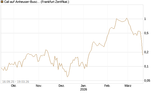 Call auf Anheuser-Busch InBev SA/NV [UBS AG (London)] Chart