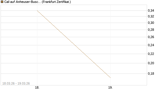 Call auf Anheuser-Busch InBev SA/NV [UBS AG (London)] Chart