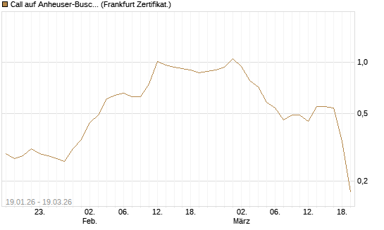 Call auf Anheuser-Busch InBev SA/NV [UBS AG (London)] Chart