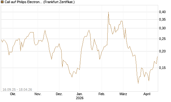 Call auf Philips Electronics [UBS AG (London)] Chart
