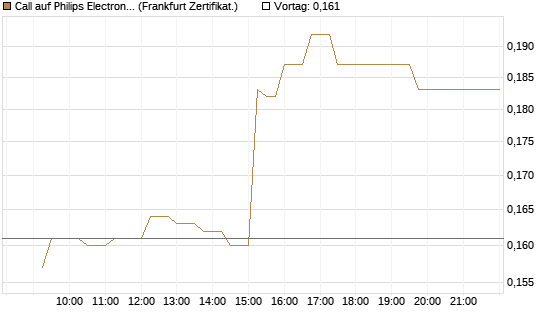 Call auf Philips Electronics [UBS AG (London)] Chart