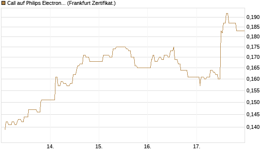 Call auf Philips Electronics [UBS AG (London)] Chart