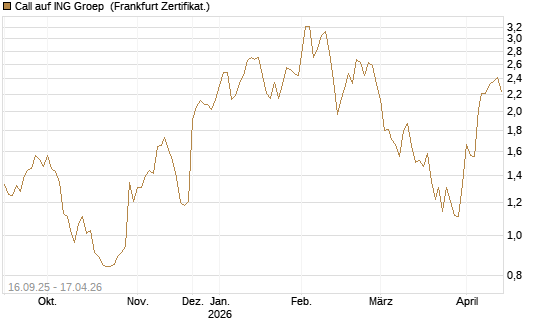 Call auf ING Groep [UBS AG (London)] Chart