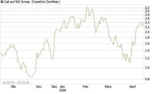 Call auf ING Groep [UBS AG (London)] Chart