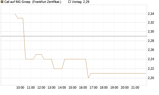 Call auf ING Groep [UBS AG (London)] Chart