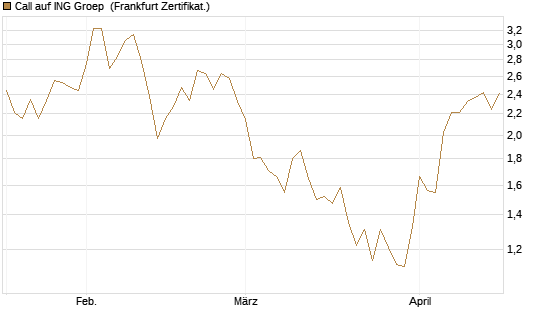 Call auf ING Groep [UBS AG (London)] Chart