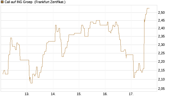 Call auf ING Groep [UBS AG (London)] Chart