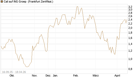 Call auf ING Groep [UBS AG (London)] Chart