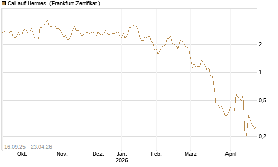 Call auf Hermes [UBS AG (London)] Chart