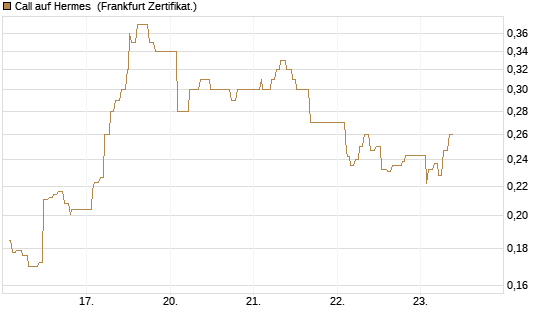 Call auf Hermes [UBS AG (London)] Chart