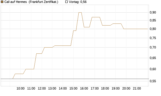 Call auf Hermes [UBS AG (London)] Chart