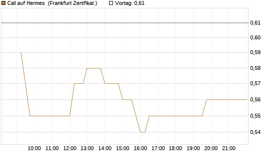Call auf Hermes [UBS AG (London)] Chart