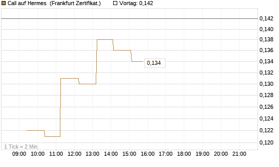 Call auf Hermes [UBS AG (London)] Chart
