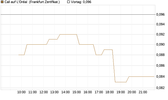 Call auf L'Oréal [UBS AG (London)] Chart