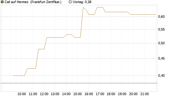 Call auf Hermes [UBS AG (London)] Chart